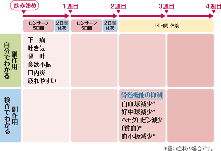 副作用の現れる時期と目安