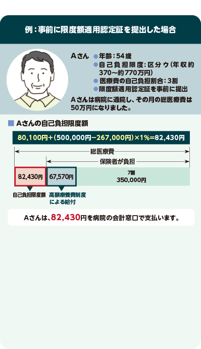 例：事前に限度額適用認定証を提出した場合