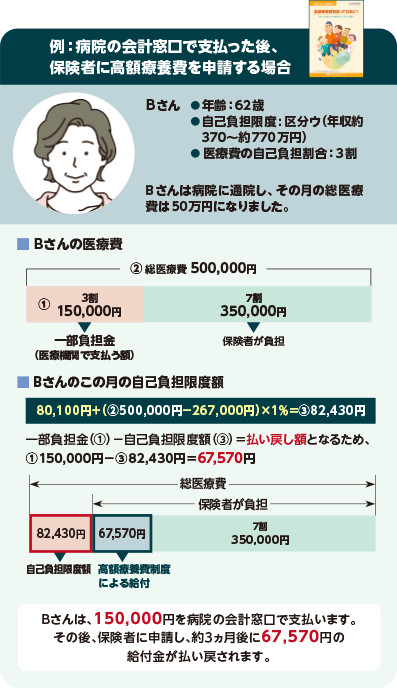 例：病院の会計窓口で支払った後、保険者に高額療養費を申請する場合