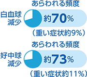 あらわれる頻度：白血球減少70％（重い症状約9%）、好中球減少約73％（重い症状約11%）