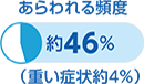 あらわれる頻度約46%（重い症状約4%）