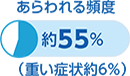 あらわれる頻度約55％（重い症状約6%）