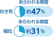 あらわれる頻度：吐き気約47％、嘔吐約31％