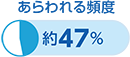 あらわれる頻度約47％