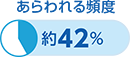 あらわれる頻度約42％