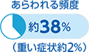 あらわれる頻度約38%（重い症状約2%）