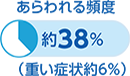 あらわれる頻度約38％（重い症状約6%）