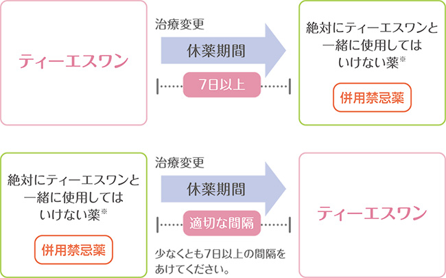 休薬期間についての説明図