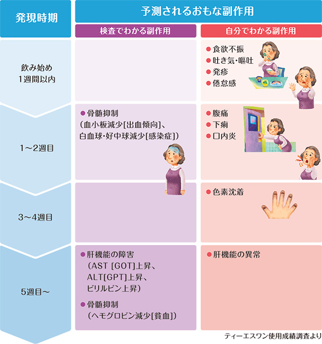 副作用と発現時期についての説明図