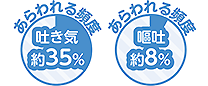 あらわれる頻度 吐き気：約35% 嘔吐：約8%