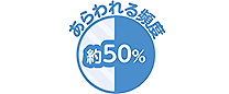 あらわれる頻度 約50%