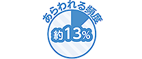 あらわれる頻度 約13%