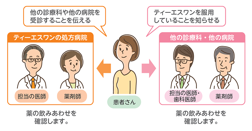 ティーエスワンの処方病院には、他の診療科や他の病院を
受診することを伝え、薬の飲みあわせを確認します。他の診療科・他の病院には、ティーエスワンを服用していることを知らせ、薬の飲みあわせを確認します。