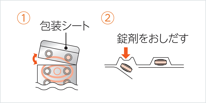 1.包装シート、2.錠剤をおしだす