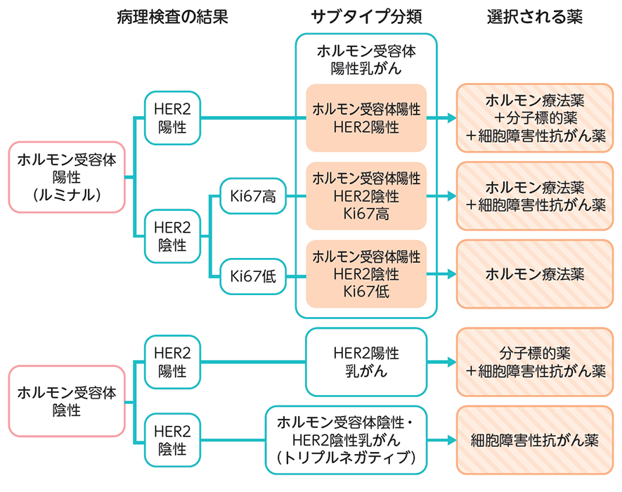 最良の治療法は何ですか?