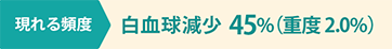 現れる頻度 白血球減少 45%（重度 2.0%）