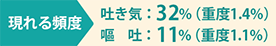 現れる頻度 吐き気：32%（重度1.4%）
嘔吐：11%（重度1.1%）