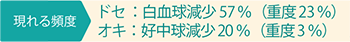 現れる頻度 ドセ：白血球減少 57％（重度23％） オキ：好中球減少20％（重度3％）