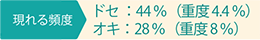 現れる頻度 ドセ：44％（重度4.4％）  オキ：28％（重度8％）