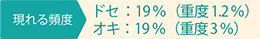 現れる頻度 ドセ：19％（重度1.2％） オキ：19％（重度3％）