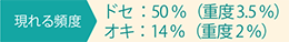 現れる頻度 ドセ：50％（重度3.5％） オキ：14％（重度2％）