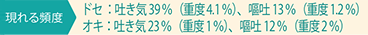 現れる頻度 ドセ：吐き気 39％（重度4.1％）、嘔吐 13％（重度1.2％） オキ：吐き気 23％（重度1％）、嘔吐 12％（重度2％）