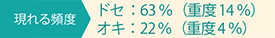 現れる頻度 ドセ：63％（重度14％） オキ：22％（重度4％）