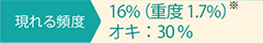 現れる頻度 16%（重度1.7%） オキ：30％