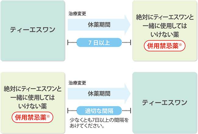 治療が変更になった場合の休薬期間の説明図