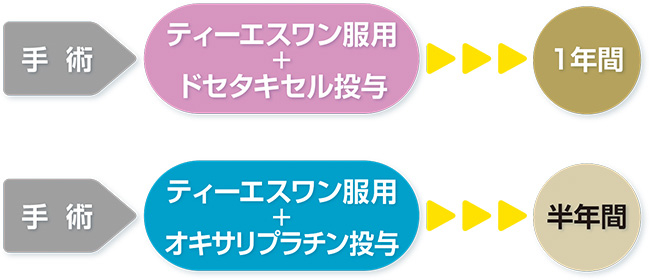 ステージⅢの患者さんの説明図