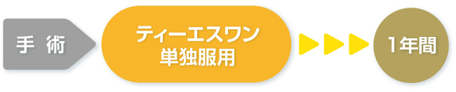 ステージⅡの患者さんの説明図