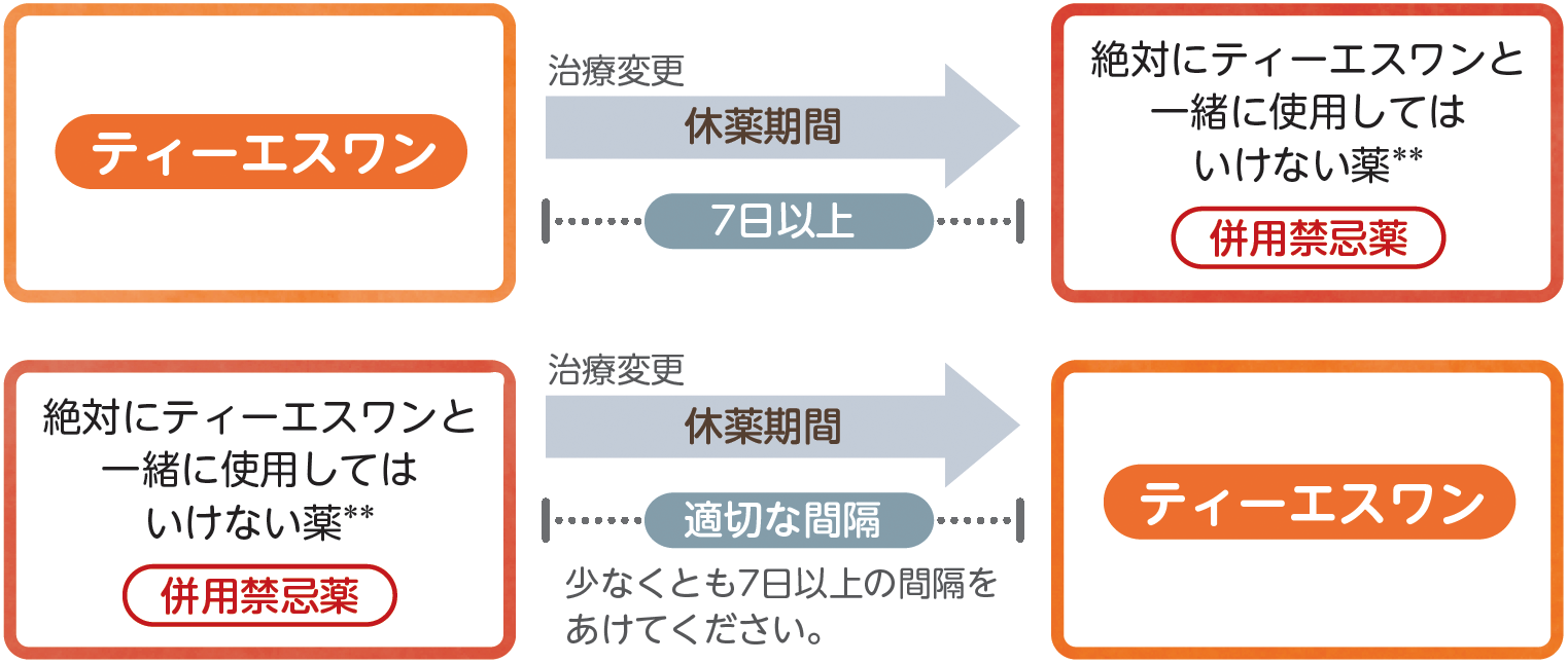 治療が変更になった場合（薬の変更）の説明図