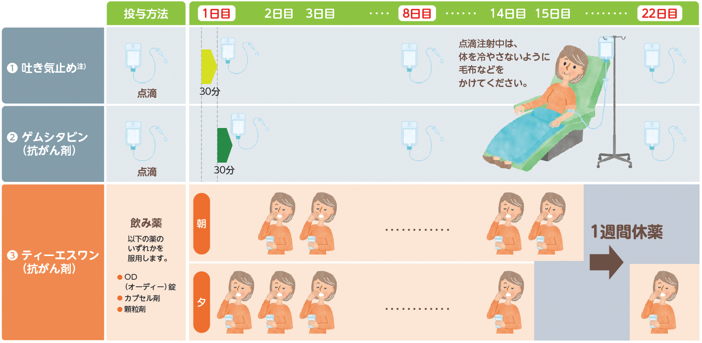 ティーエスワン＋ゲムシタビン併用療法について　治療スケジュール（参考例）の説明図