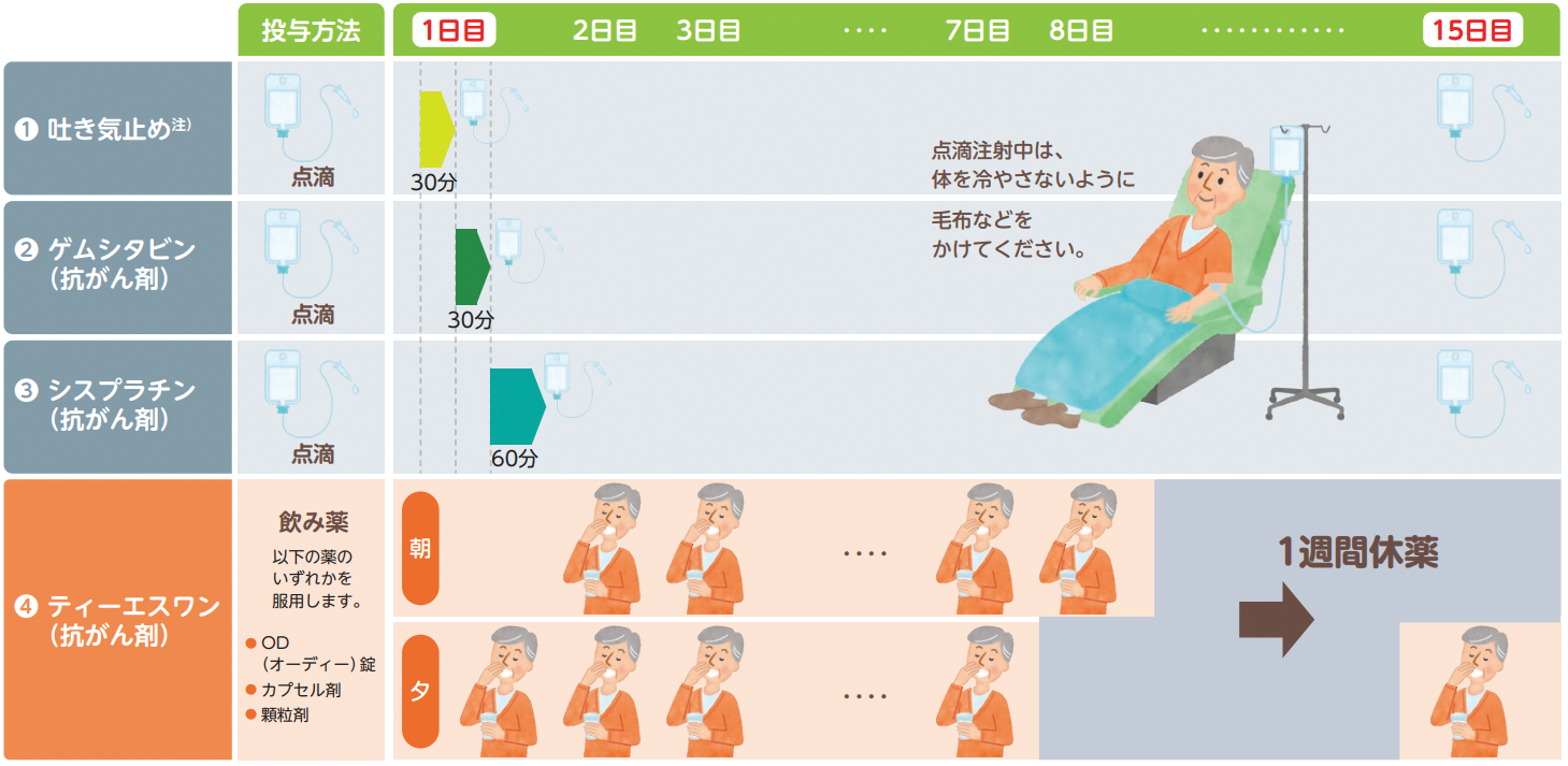 ティーエスワン＋ゲムシタビン＋シスプラチン併用療法について　治療スケジュール（参考例）の説明図