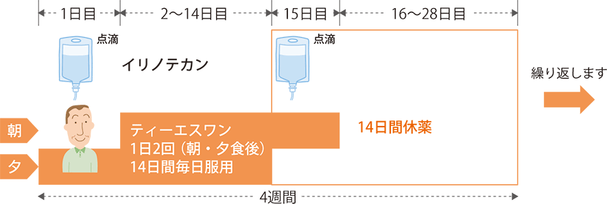 ティーエスワン+イリノテカン療法の治療スケジュール