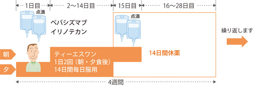 ティーエスワン+イリノテカン＋ベバシズマブ療法の治療スケジュール