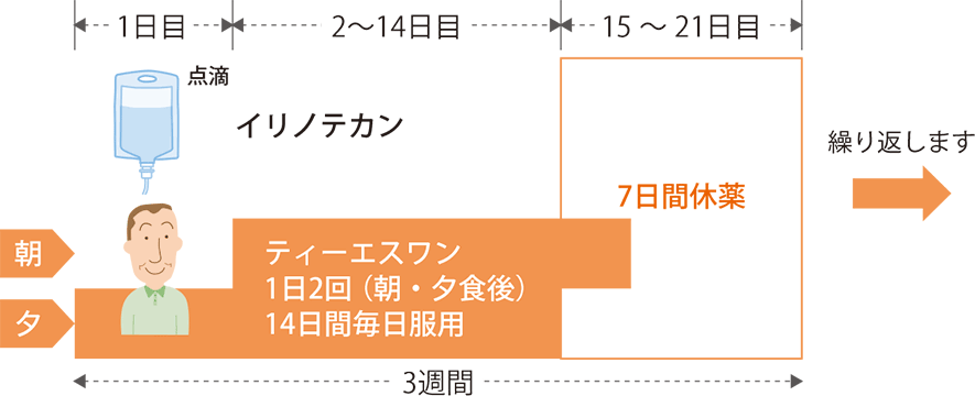 ティーエスワン+イリノテカン療法の治療スケジュール