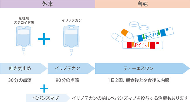 外来治療についての説明図