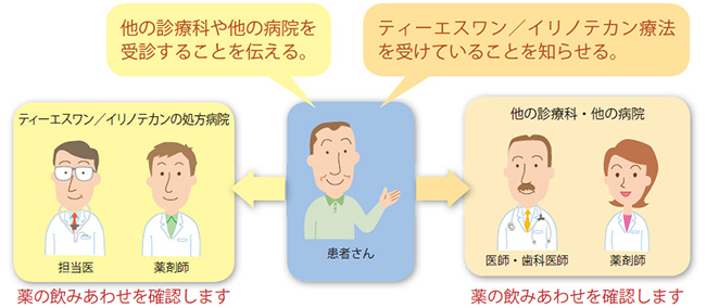 他施設で治療を受ける時の説明図