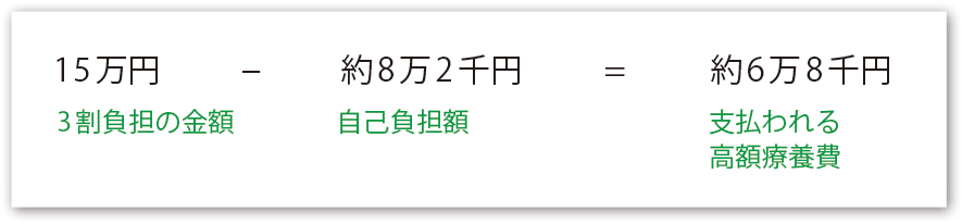 15万円（3割負担の金額）-約8万2千円（自己負担額）=約6万8千円（支払われる高額療養費）