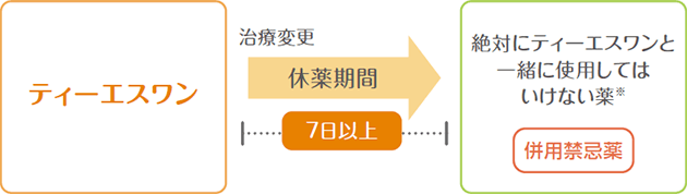 ティーエスワンから併用禁忌薬に変更された際の休薬期間