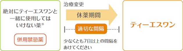 併用禁忌薬からティーエスワンに変更された際の休薬期間