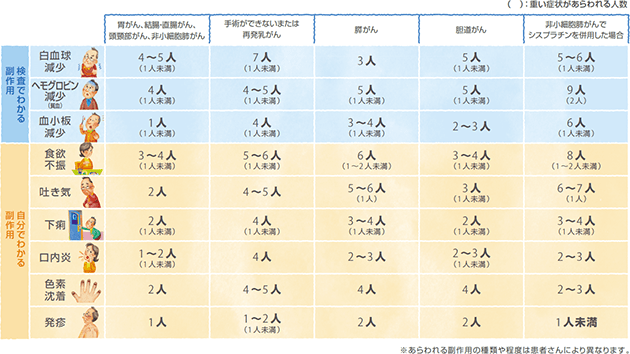 副作用の発現率