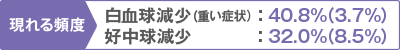 現れる頻度 白血球減少（重い症状）：40.8%（3.7%）好中球減少2.0%：（8.5%）