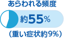 あらわれる頻度 約55%（重い症状約9%）