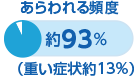 あらわれる頻度 約93%（重い症状約13%）