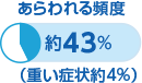 あらわれる頻度 約43%（重い症状約4%）