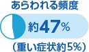 あらわれる頻度 約47%（重い症状約5%）