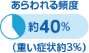 あらわれる頻度 約40%（重い症状約3%）