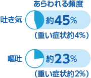 あらわれる頻度 吐き気 約45%（重い症状約4%）
あらわれる頻度 嘔吐 約23%（重い症状約2%）